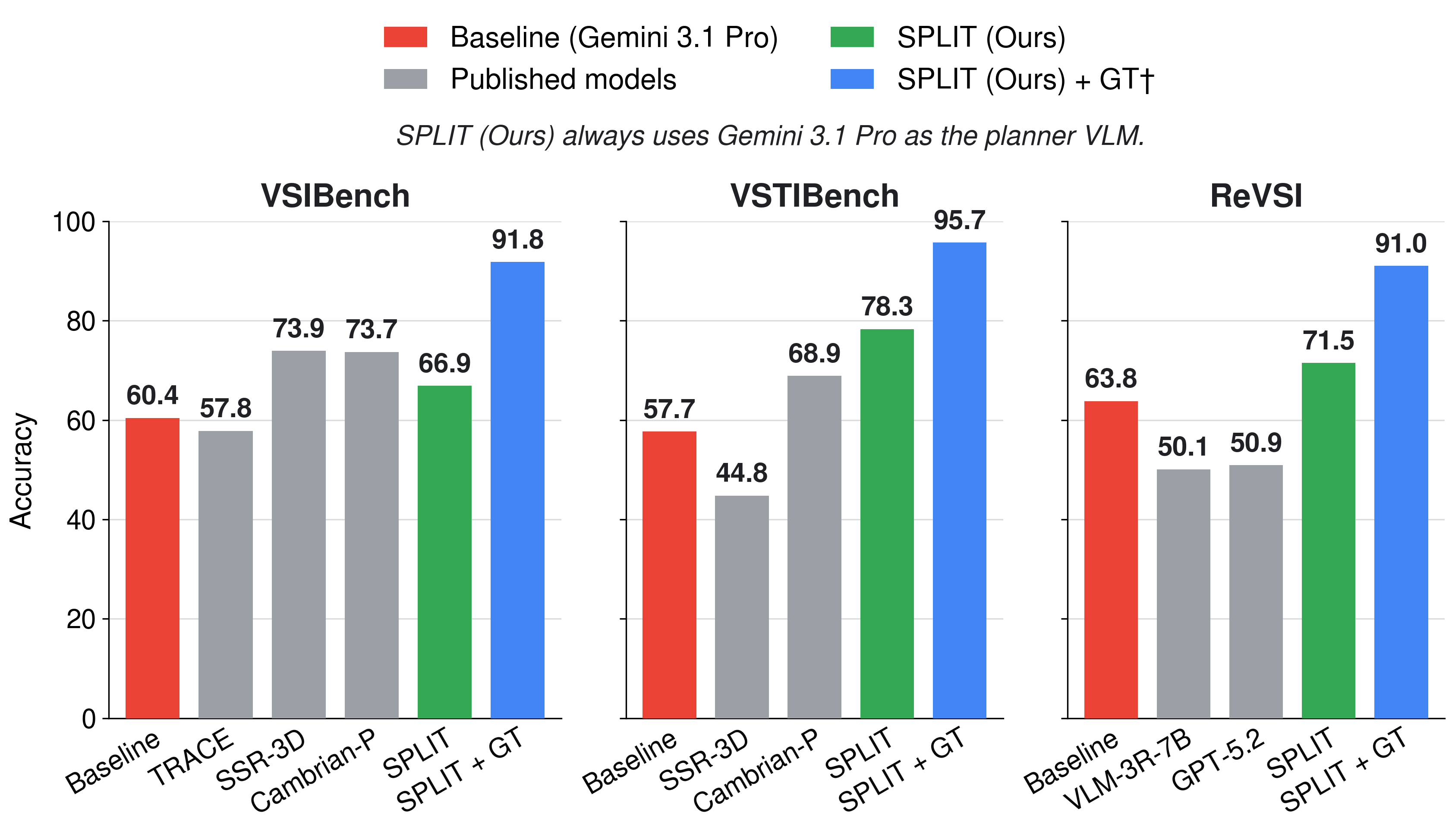 Bar chart of benchmark scores for the baseline VLM, SPLIT, and SPLIT with ground-truth measurements.