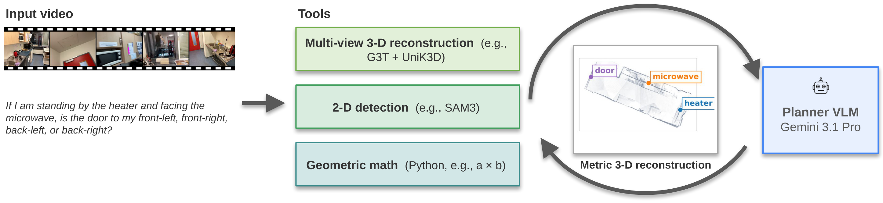 The SPLIT pipeline: reconstruction and grounding models build a metric point cloud that the planner VLM queries with tools.