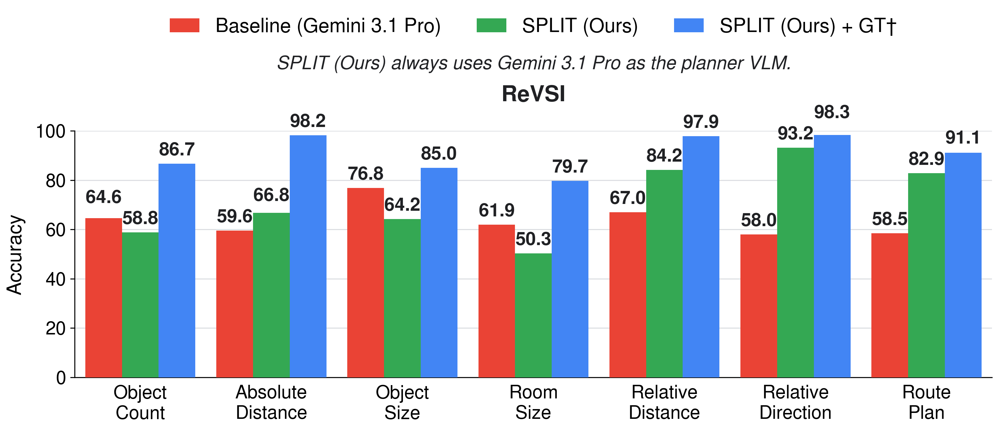 Per-category ReVSI scores for the baseline VLM, SPLIT, and SPLIT with ground-truth measurements.