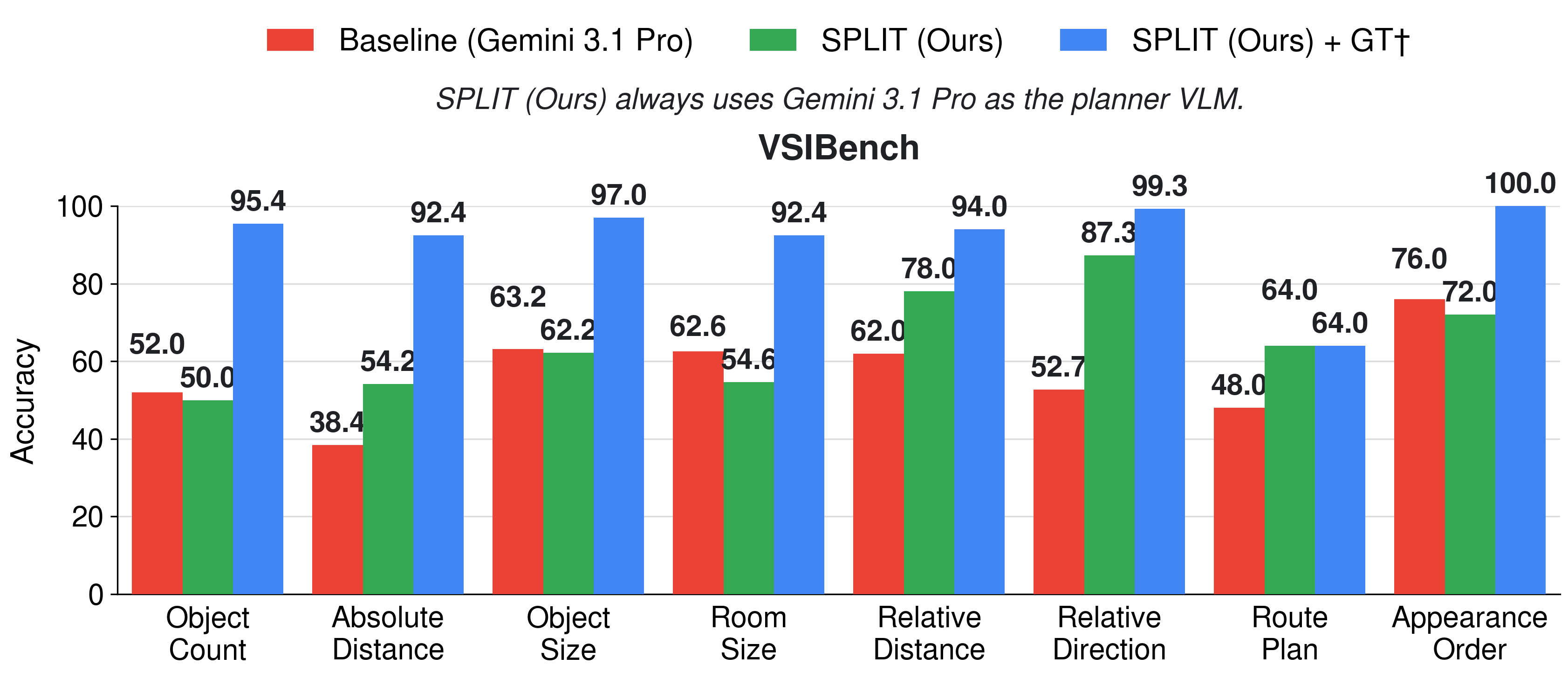 Per-category VSIBench scores for the baseline VLM, SPLIT, and SPLIT with ground-truth measurements.