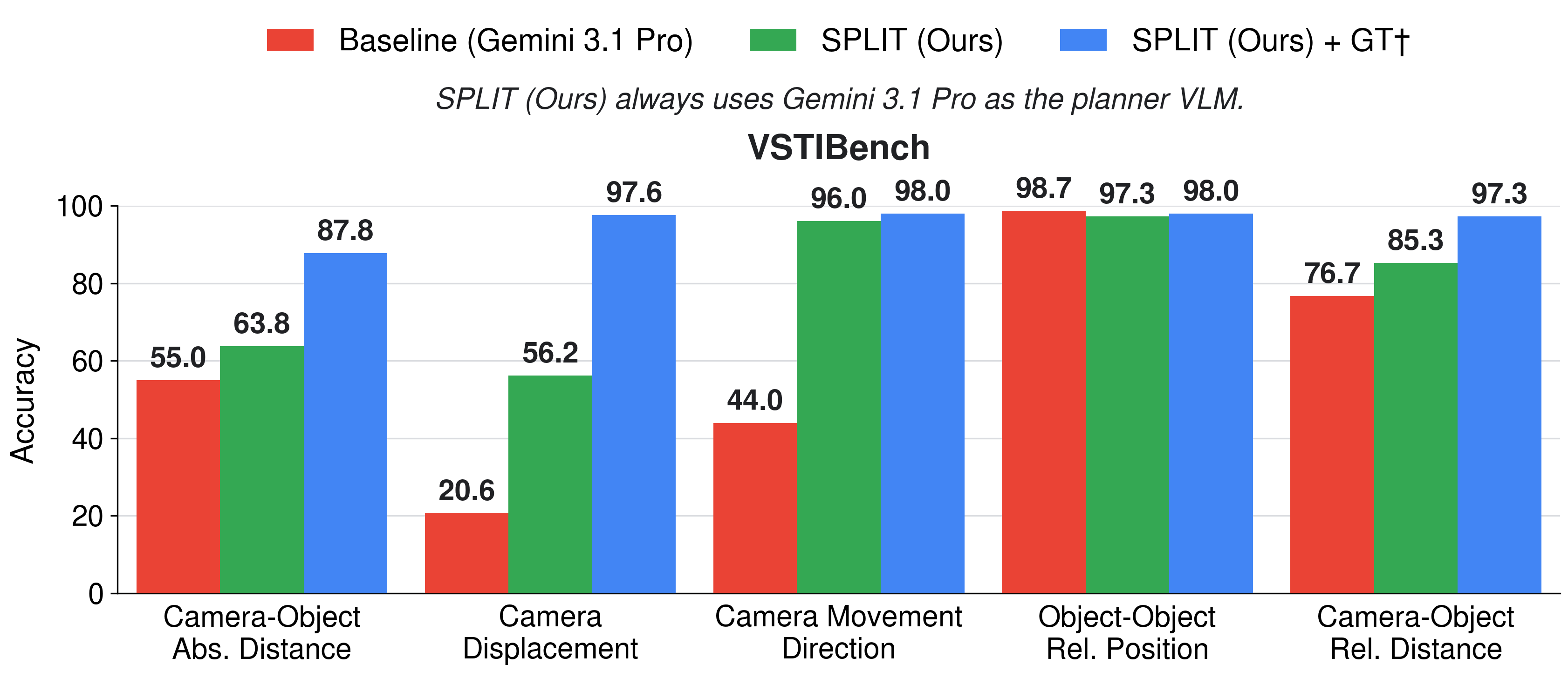 Per-category VSTIBench scores for the baseline VLM, SPLIT, and SPLIT with ground-truth measurements.